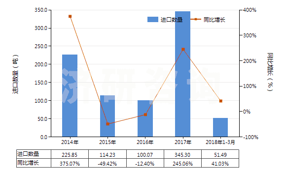 2014-2018年3月中國商品次氯酸鈣及其他鈣的次氯酸鹽(HS28281000)進口量及增速統(tǒng)計